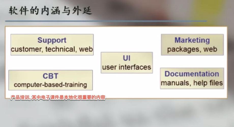 用户界面的翻译是软件本地化的核心.
