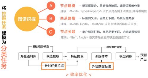 美团商品知识图谱的构建及应用